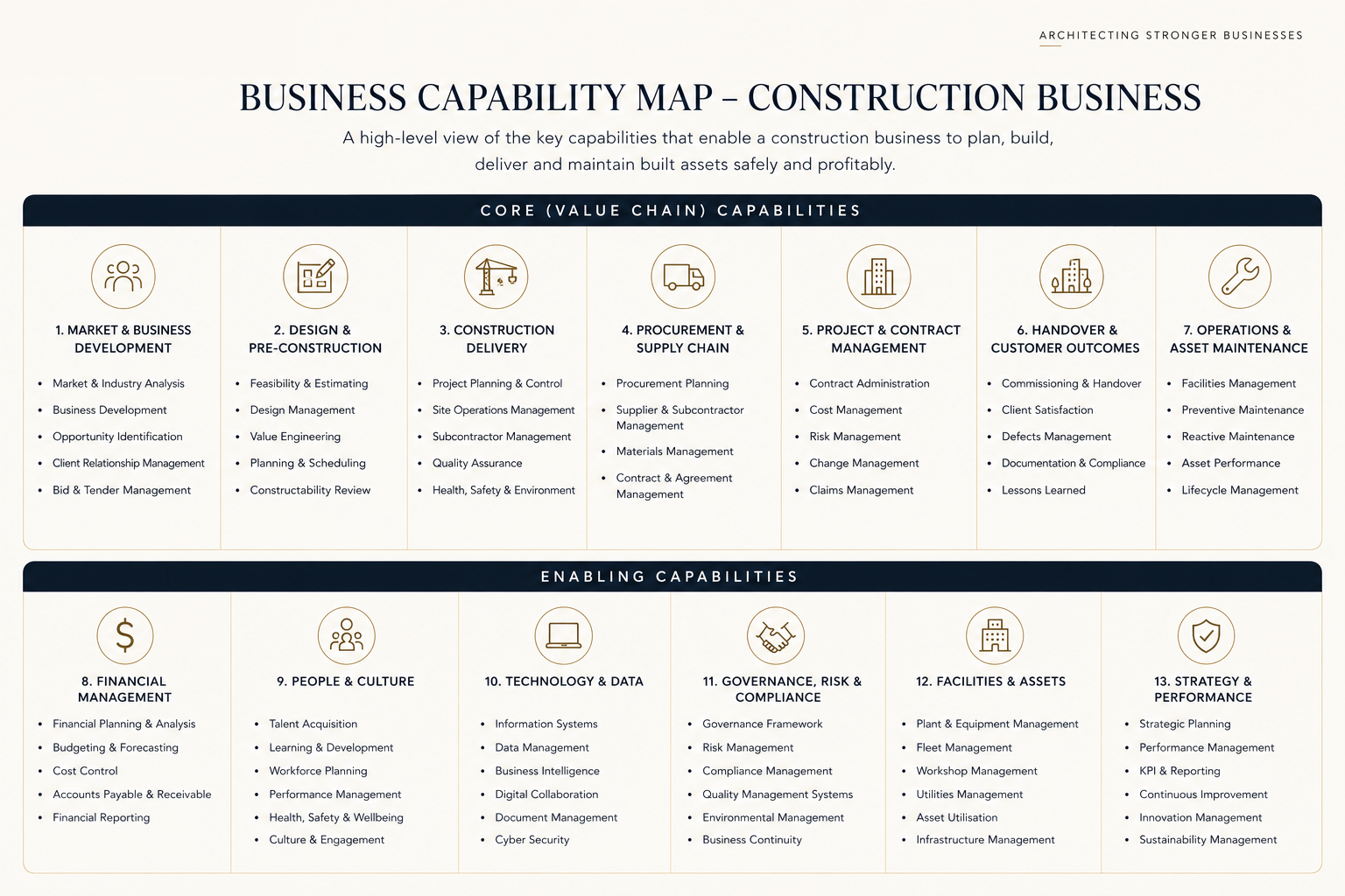 Construction and infrastructure business capability map showing core value chain and enabling capabilities.