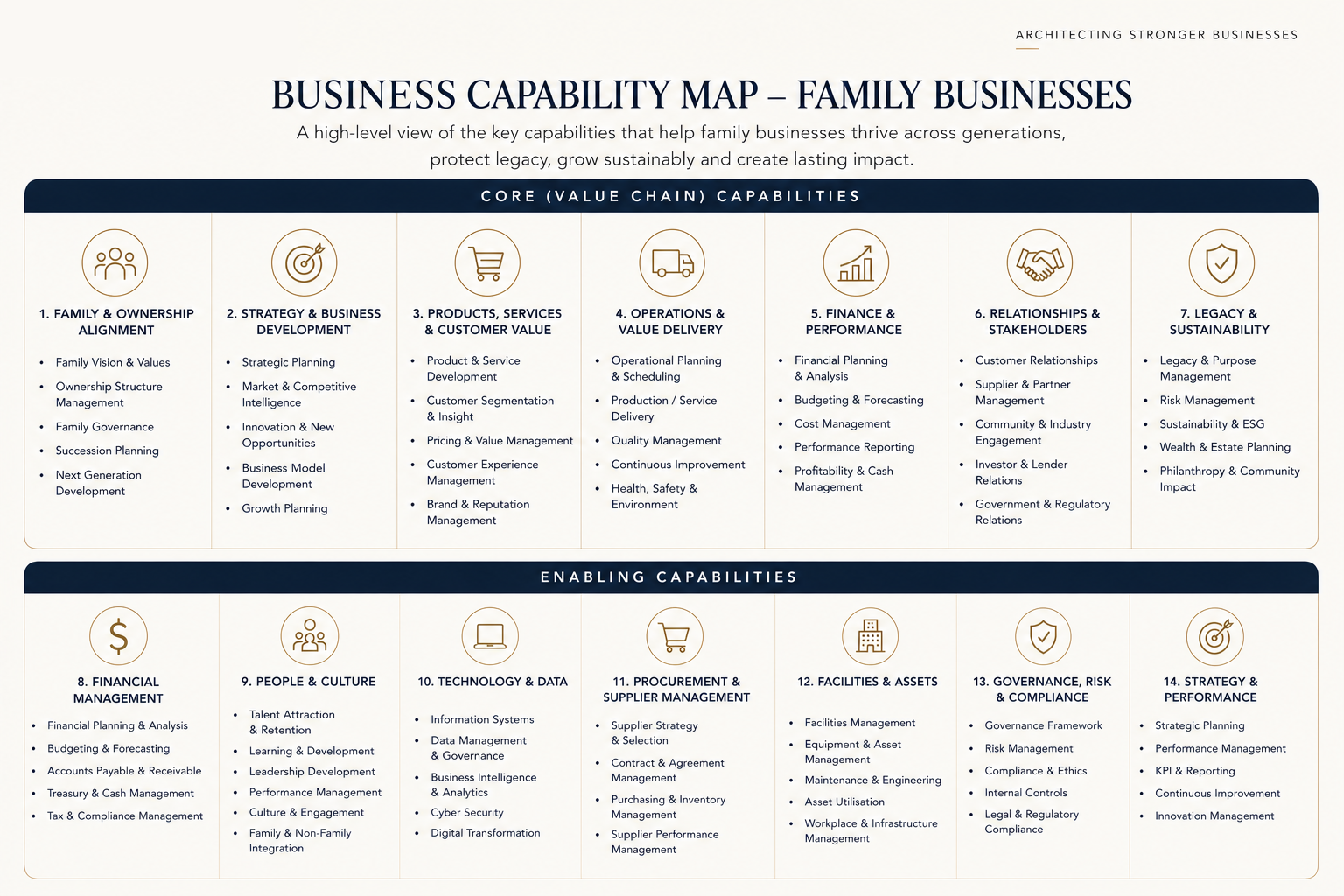 Family businesses capability map showing core value chain and enabling capabilities.