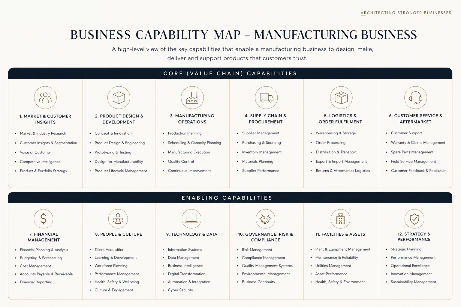 Manufacturing business capability map showing core value chain and enabling capabilities.