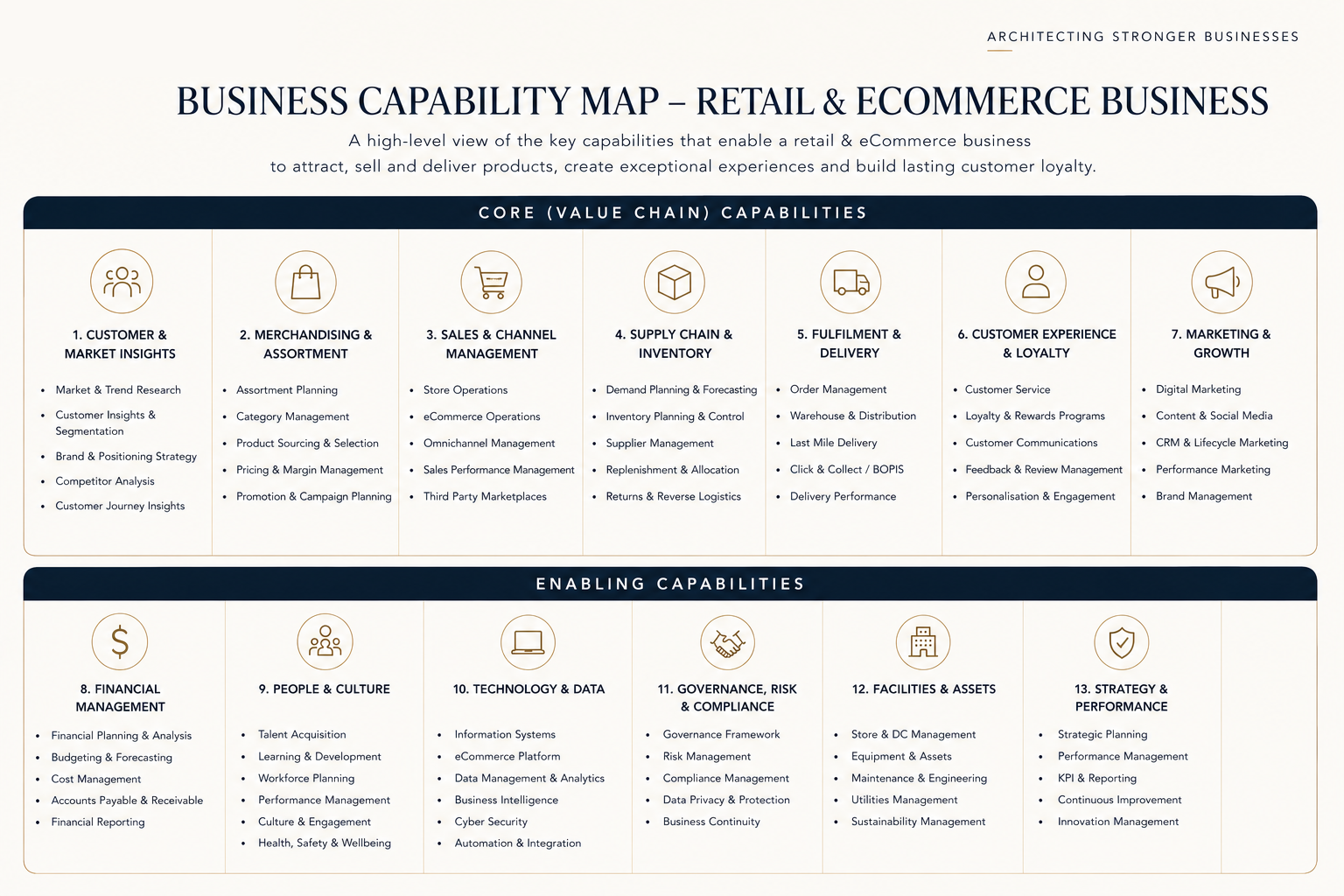 Retail and ecommerce business capability map showing core value chain and enabling capabilities.