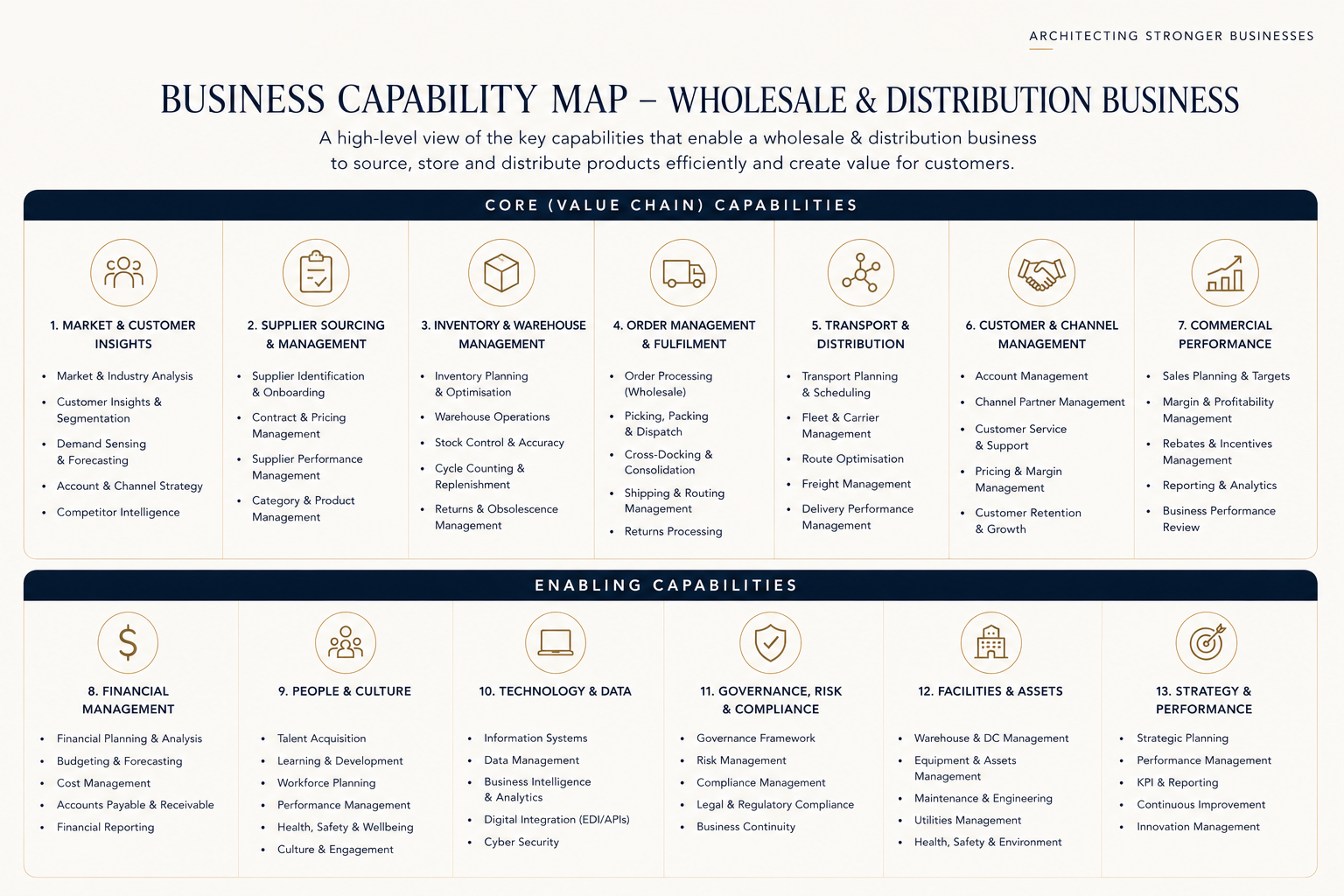 Wholesale and distribution business capability map showing core value chain and enabling capabilities.